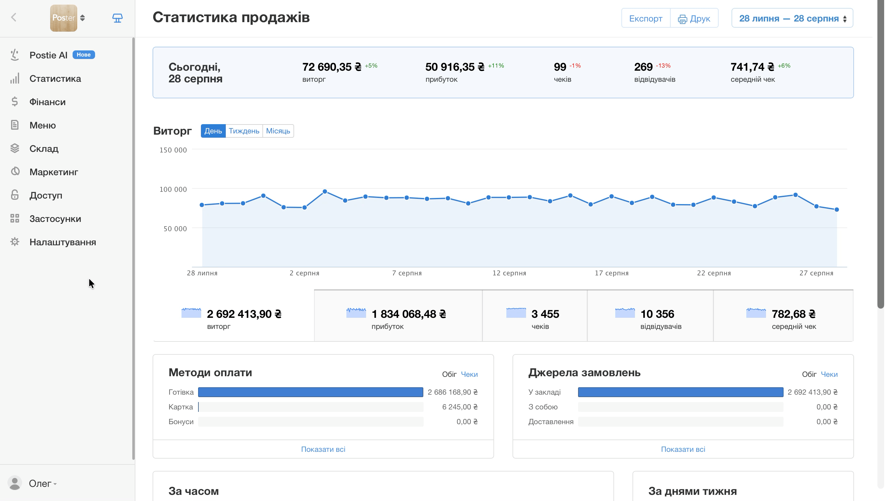 Перегляньте кількість та суму вироблених страв в адмін-панелі у вкладці Склад → Звіт за рухом.